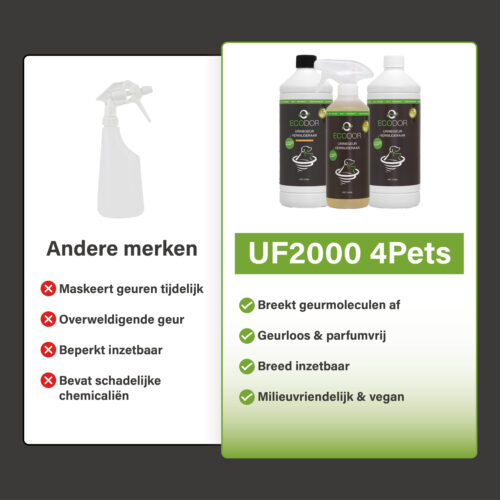 Vergelijking tussen andere merken en UF2000 4Pets, met links een generieke sprayfles en nadelen, en rechts drie UF2000 4Pets-flessen met productvoordelen.